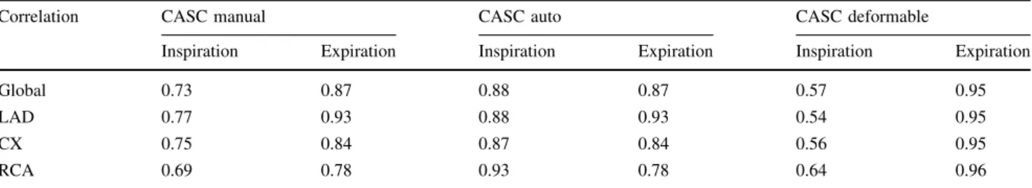 Table 2 Correlation coefficients between global and regional relative perfusion obtained using CaScCT-based attenuation correction and low- low-dose CT-based attenuation correction with manual co-registration