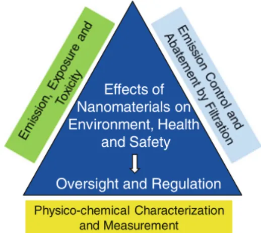 Fig. 1 Key research aspects for EHS studies of nanomaterials