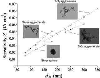 Fig. 3 Measured UNPA sensitivity for silver agglomerates and spheres, SiO 2 , and TiO 2 agglomerates