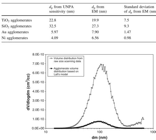 Fig. 4 The raw size scanning result assuming spheres overestimates the agglomerate volume concentration by about ten times compared to the result assuming loose