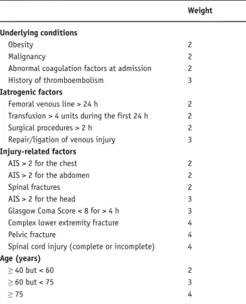 Table 1. VTE risk factor assessment in adult trauma patients  (RAPT score).