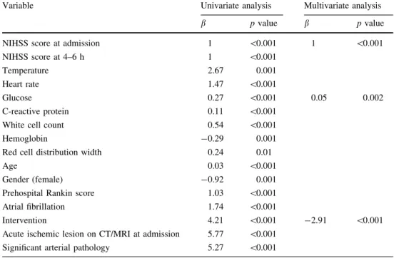 Fig. 1 Relationship between admission NIHSS score and 24-h NIHSS score at a fixed level of acute glucose (dashed line intervention patients, continuous line nonthrombolyzed patients)