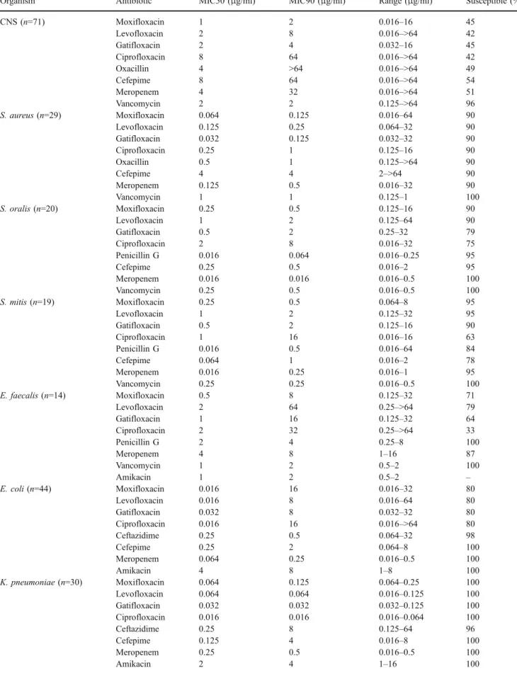 Table 1 In vitro activity of moxifloxacin and comparative agents against gram-positive and gram-negative bacteria