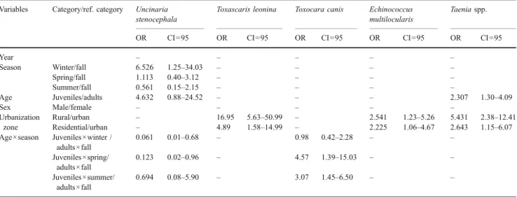 Table 1 Odd ratios and confidence intervals of the parameters included in the final models (stepwise backward logistic regressions) explaining the prevalence rates of the five main helminths recovered in 228 foxes from the canton of Geneva, Switzerland