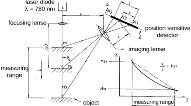 Fig. 3 Principle of the bioﬁlm thickness measurements using a laser diode sensor utilizing the triangulation principle