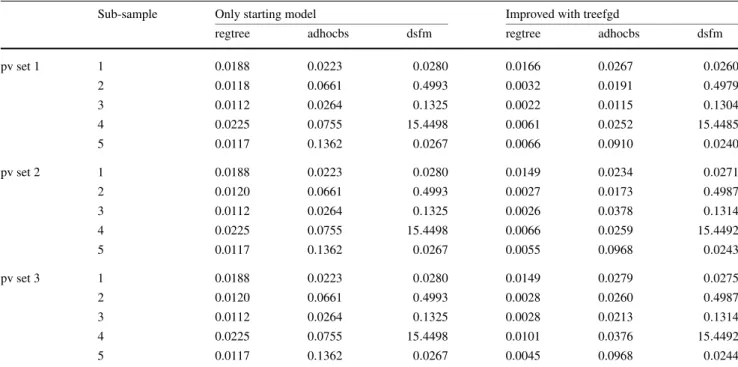 Table 3 60 days out-of-sample performance in terms of overall aver- aver-aged mean square forecast errors (10) for different predictor variable sets (Sect