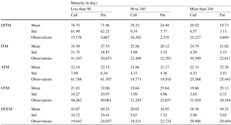 Table 1 Descriptive statistics of implied volatilities of options on the S&amp;P 500 index, from 4 January 1996 to 29 August 2003, 777,887  ob-servations on 1,928 days