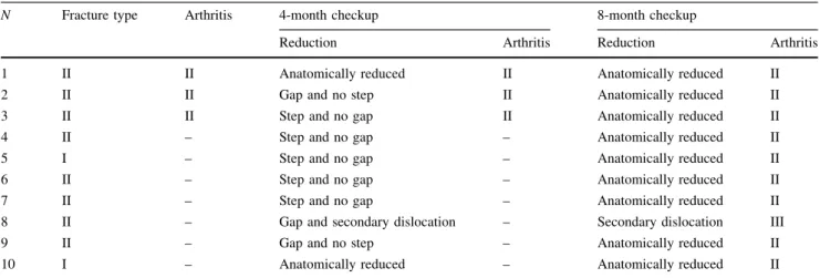 Table 5 Initial type of fracture and quality of reduction in patients with arthritis at the long-term follow-up