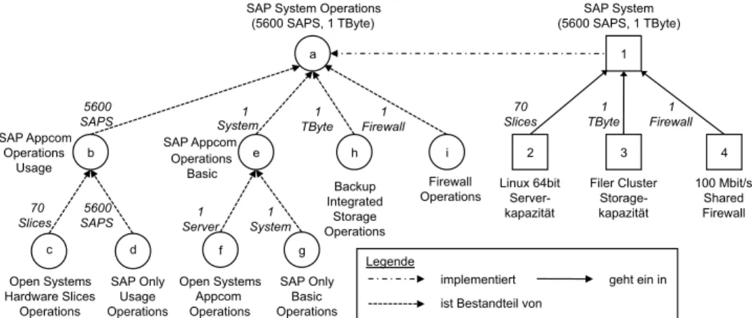Abb. 3: Exemplarische Darstellung von Servicestruktur und Implementierungsstruktur