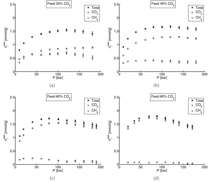 Fig. 3 Molar excess adsorption and sorption n eas i of component i per unit mass of Sulcis coal at a temperature of 45 °C as a function of the system pressure P 