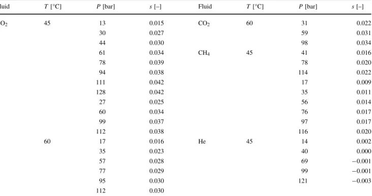Table 4 Experimental swelling data of pure CO 2 , CH 4 and He on a coal disc from the Sulcis Coal Province