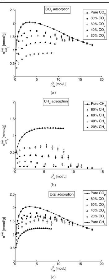 Fig. 5 Individual and total molar excess adsorption and sorption per unit mass of coal for pure CO 2 , CH 4 and the four CO 2 /CH 4 mixtures on Sulcis coal at a temperature of 45 °C as a function of the molar bulk density ρ mb 