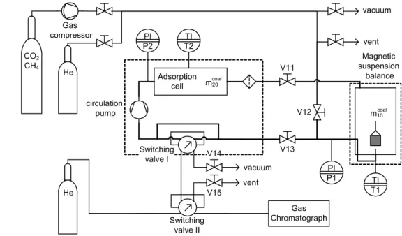 Fig. 1 Setup for the gas mixture adsorption measurements. For better visibility, the calibrated void volume of the system is connected by thick solid lines