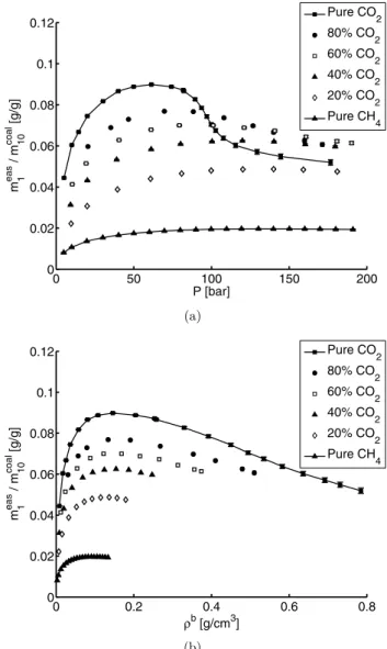 Fig. 2 Excess mass adsorbed and sorbed per unit mass of coal m eas 1 /m coal10 for pure CO 2 , pure CH 4 and their mixtures on Sulcis coal at a temperature of 45 °C and different feed composition as a function of (a) pressure P and (b) density ρ b 