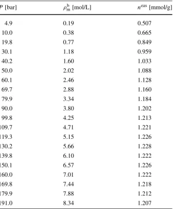 Table 1 Experimental excess adsorption and sorption data of pure CO 2 on coal from the Sulcis Coal Province at 45 °C