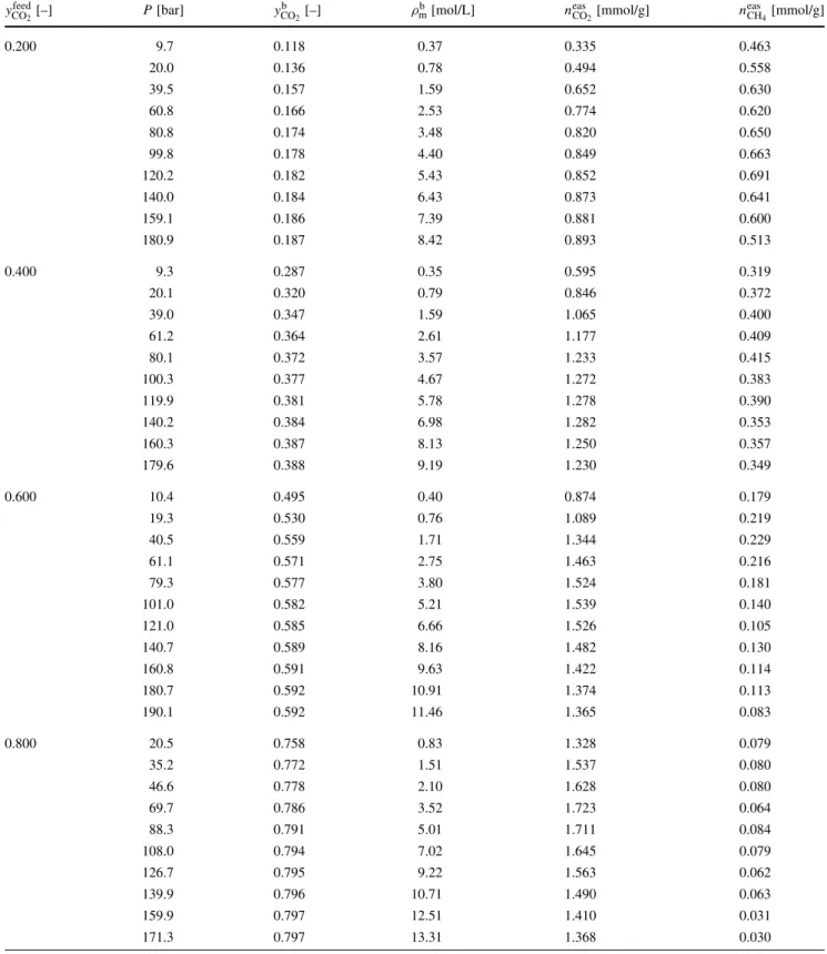 Table 3 Experimental excess adsorption and sorption data of CO 2 /CH 4 mixtures on coal from the Sulcis Coal Province at 45 °C