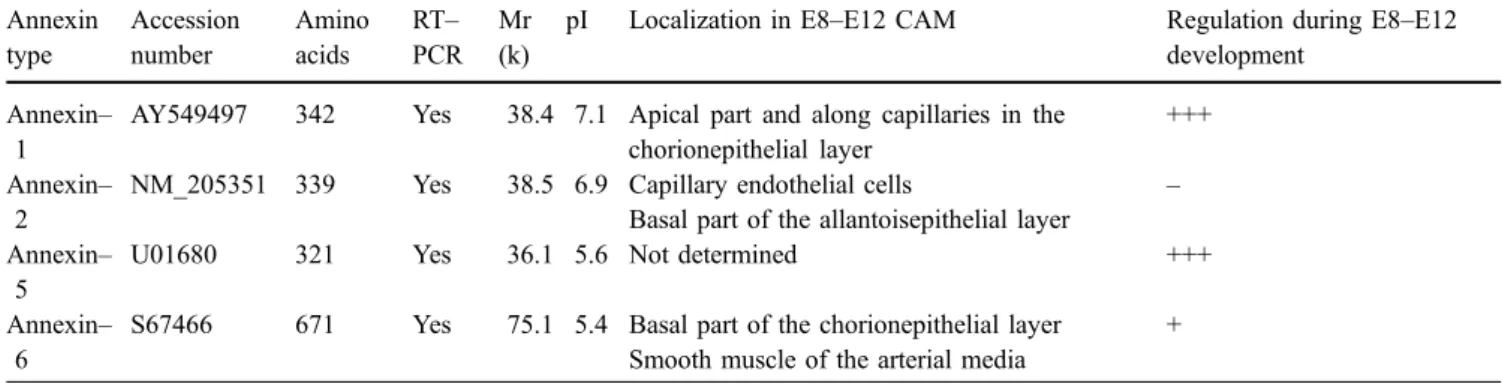 Table 2 Summary of biochemical properties, localization, and developmental regulation (+++ strong, + positive, − none) of annexins in chicken CAM Annexin type Accessionnumber Aminoacids RT– PCR Mr(k)