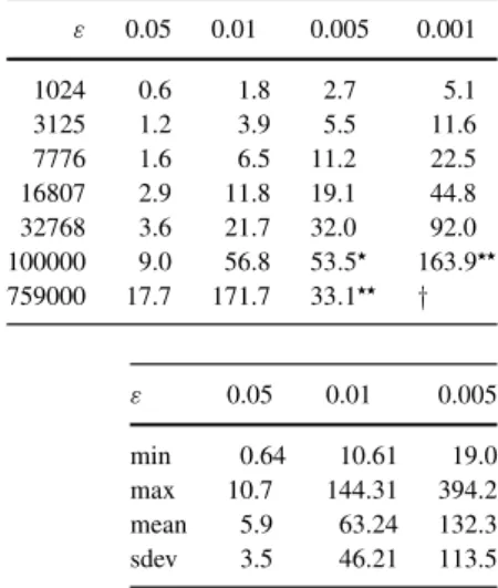 Table 7 Battery Trier–D: