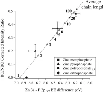 Fig. 7 Bridging oxygen/nonbridging oxygen (BO/NBO) intensity ratio versus Zn 3s – P 2p 3/2 binding energy (BE) difference for zinc  poly-phosphate glasses of different chain length
