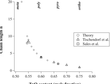 Fig. 9 Calculated (according to theory) average chain length n versus the composition of the phosphate glasses (circles) in comparison with experimental data from the literature