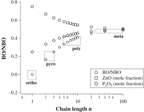 Fig. 10 Calculated BO/NBO ratio versus the chain length n of the phosphate glasses (circles)