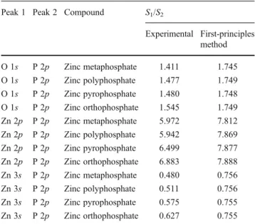 Fig. 11 Comparison between the corrected intensities of the characteristic time-of-flight secondary-ion mass  spectrome-try signals of zinc  metaphos-phate, zinc pyrophosmetaphos-phate, and zinc orthophosphate