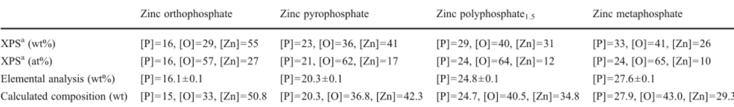 Table 1 Results of the X-ray photoelectron spectroscopy (XPS) quantitative analysis and of the microelemental analysis compared with the composition of the samples investigated calculated from the stoichiometry