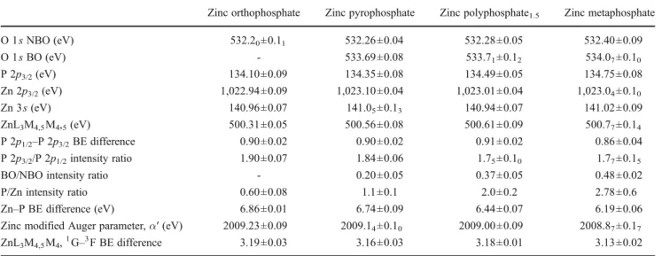 Table 3 XPS peak binding energies of zinc polyphosphate glasses