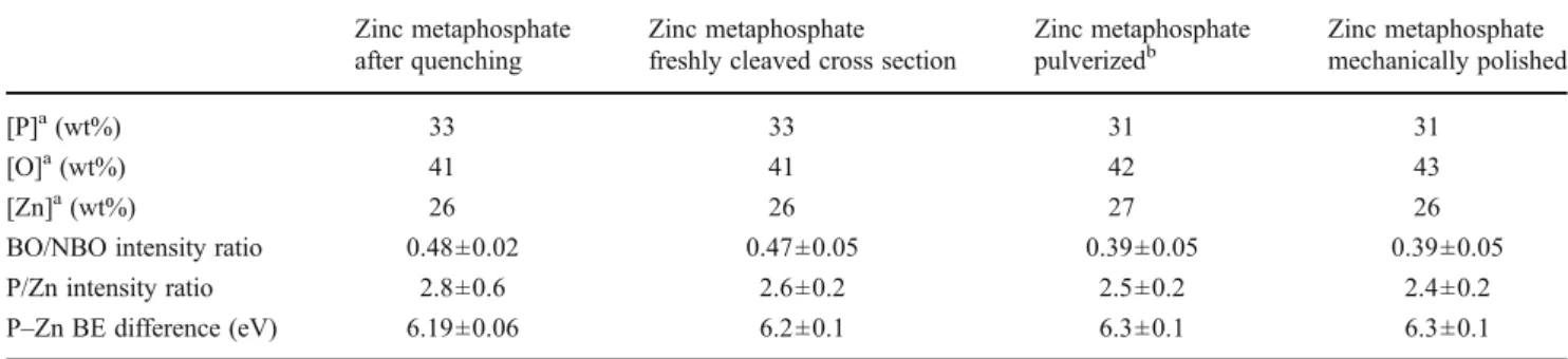 Table 4 XPS analysis of zinc metaphosphate with different sample preparations Zinc metaphosphate