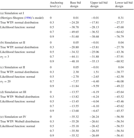 Table 5 Percent bias standard deviation willingness to pay Anchoring