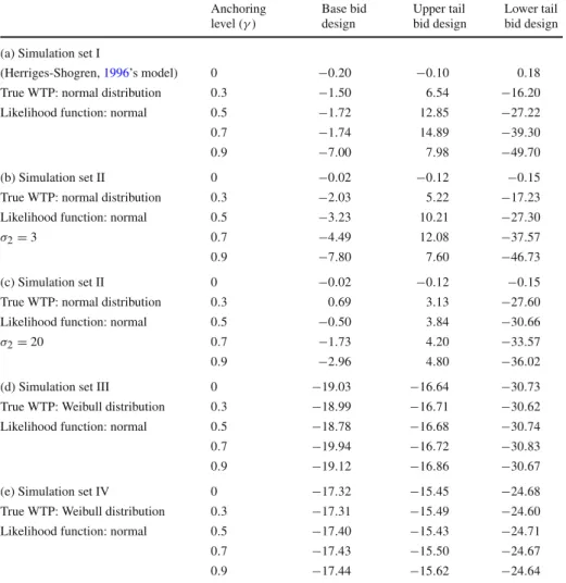 Table 4 Percent bias mean willingness to pay Anchoring