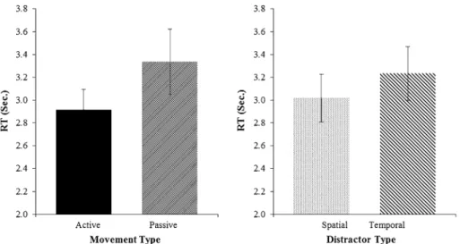 Fig. 4   Reaction times by condi- condi-tion in Experiment 2. Left RTs  by movement type