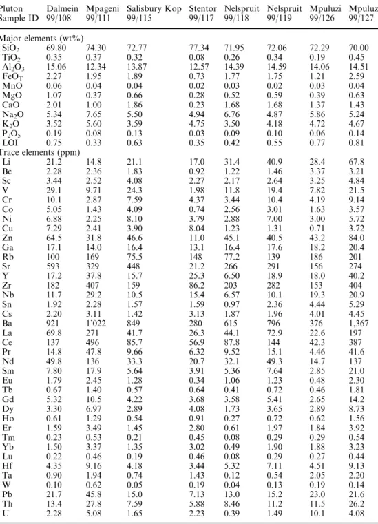 Table 1 Granodioritic–granitic–