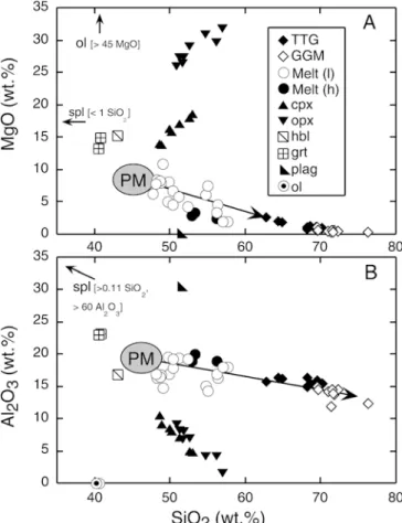 Fig. 3 Harker diagrams of A MgO and B Al 2 O 3 showing liquid lines of descent for TTG and GGM of the BML with  experimen-tally derived liquids from basalt and basaltic andesite (data from Mu¨ntener et al