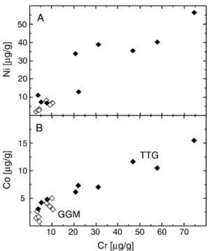 Fig. 6 Concentrations of the highly compatible element pairs A Ni–