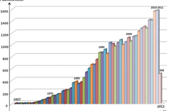 Fig. 1 Trend of the number of manuscripts, related to hemodynamic monitoring, published in peer reviewed journal, over time (according to PUBMED [Medline, 1957–July 2012])