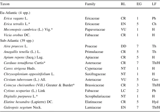 Table 5 Atlantic and Mediterranean–Atlantic elements in the Swiss flora