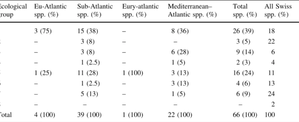 Table 2 Ecological groups of the Atlantic and Mediterranean–Atlantic elements in the Swiss flora Ecological group Eu-Atlanticspp