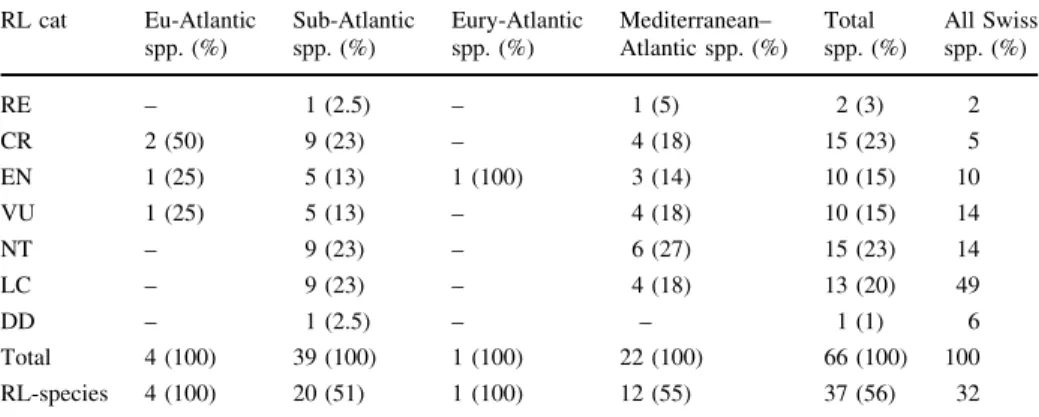 Table 3 Life forms of the Atlantic and Mediterranean–Atlantic elements in the Swiss flora Life forms Eu-Atlanticspp