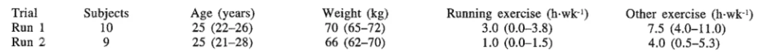 Table  1  Characteristics  of the  subjects  (median and  interquartile range) 