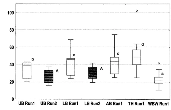 Fig. 2  Ammonia nitrogen  sweat excretion  in mg.h -1 (for  abbreviations  and explanations 