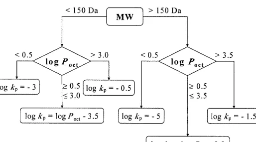 Fig. 2. Decision tree for predicting approximate skin permeability coefficients (k p ) based on Flynn’s algorithm (44).
