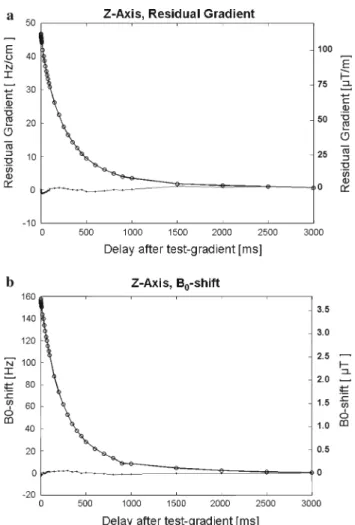 Fig. 1 Evolution of gradient (a) and B 0 field-shift (b) following the application of a z-axis test-gradient of 10.2 mT/m amplitude and 333 mT/(m*ms) slewrate