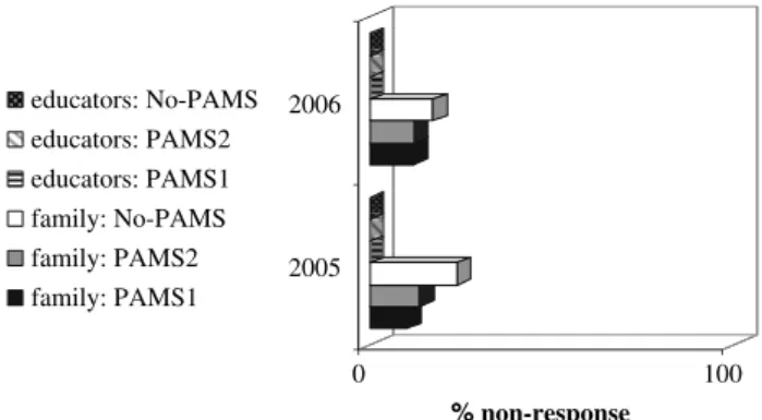 Fig. 3 Percentage of non-response for staff and family evaluations in 2005 and 2006