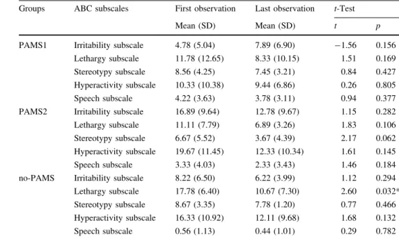 Table 7 Significant Spearman’s rho (r s ) correlations between ABC scores and IQVMR domains and total scores of staff evaluations in 2005 and 2006