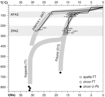 Fig. 8 Thermal histories of three of the analysed granitoids of southern Serbia, as inferred from the radiometric U–Pb dating and the fission-track modelling presented in Fig