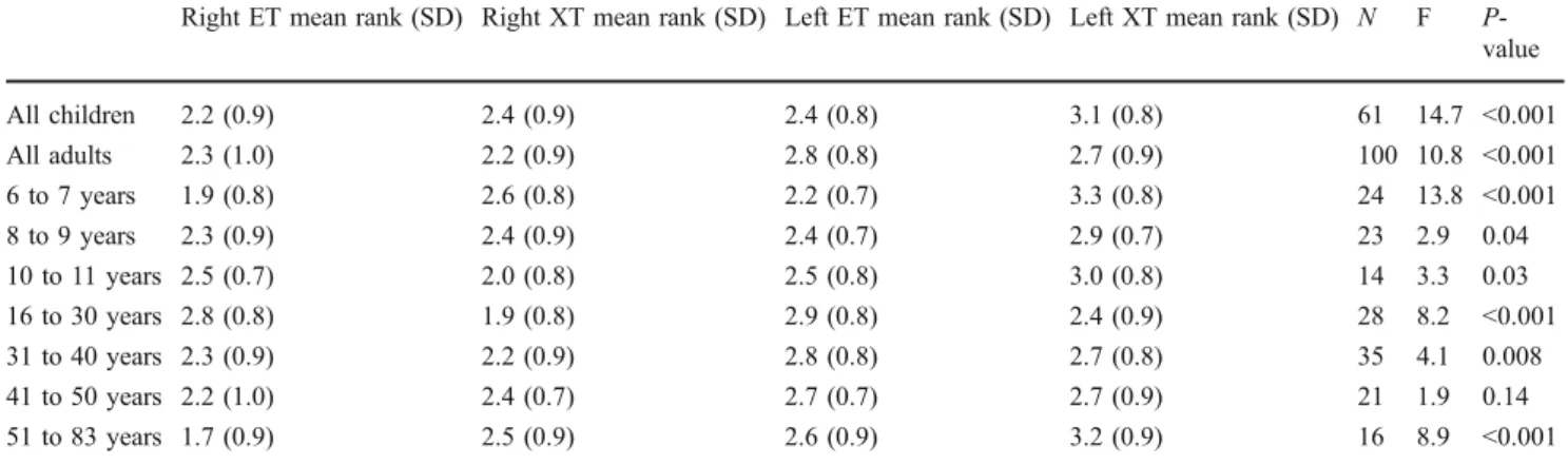 Table 1 Ranking of strabismus (from 1 = most disturbing to 4 = least disturbing) and results of the ANOVAs