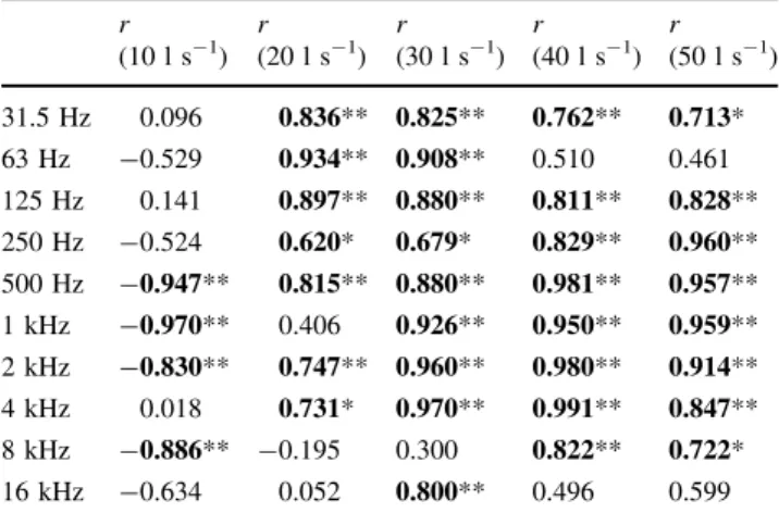 Fig. 6 3-D sound graphs (x- (x-axis: 10 octave bands; y-axis: