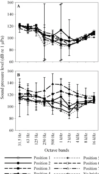 Fig. 8 Sound level (dB decibels; dB re 1 lPa; energetic aver- aver-age ± variance (as acoustic temporal variability); n = 270) for 10 octave bands at seven positions (see Fig