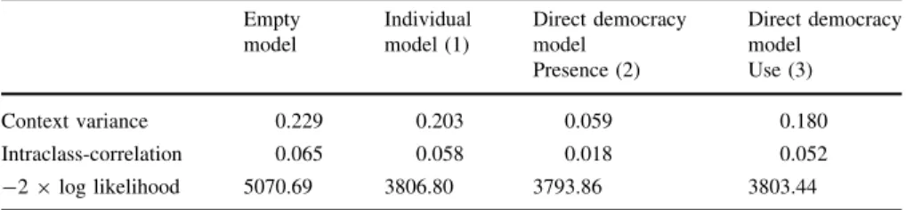 Table 2 Random effects of protest behavior Empty model Individualmodel (1) Direct democracymodel Direct democracymodel Presence (2) Use (3) Context variance 0.229 0.203 0.059 0.180 Intraclass-correlation 0.065 0.058 0.018 0.052 -2 9 log likelihood 5070.69 